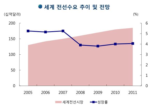 이미지: 세계 전선수요 추이