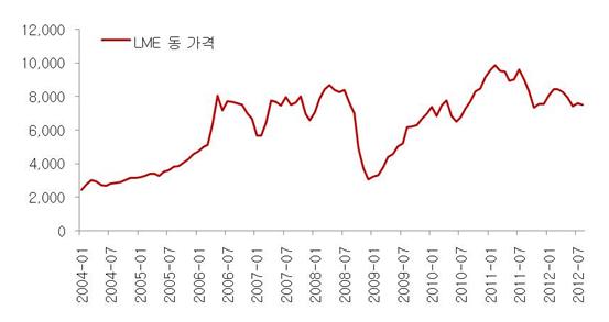 이미지: [월별 전기동 가격추이]