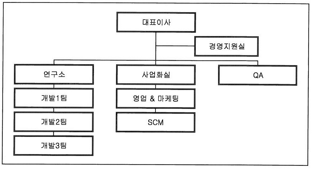 이미지: 조직도