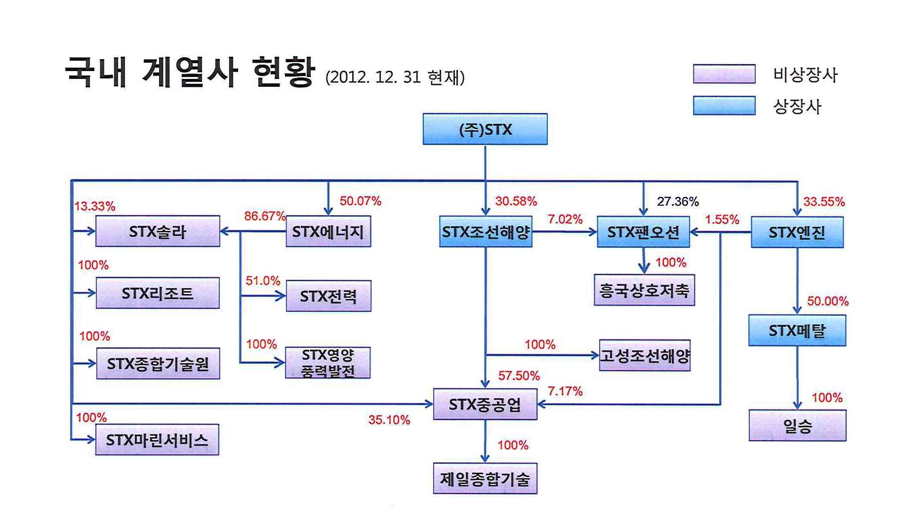 이미지: 국내 주요 계열사(2012.12.31)