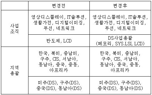 이미지: 사본 -2011.2q 조직변경7