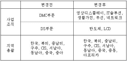 이미지: 2010 조직변경