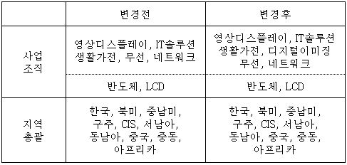 이미지: 2010년 4월 조직변경