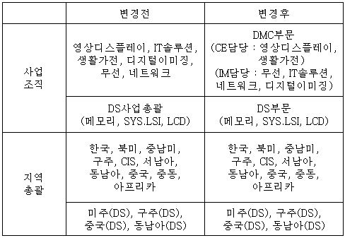 이미지: 2012 조직개편