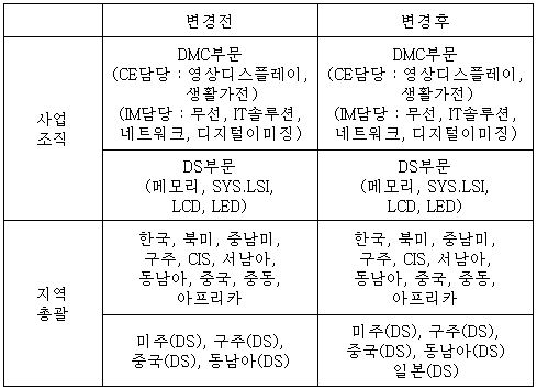 이미지: 2012년 5월 조직변경