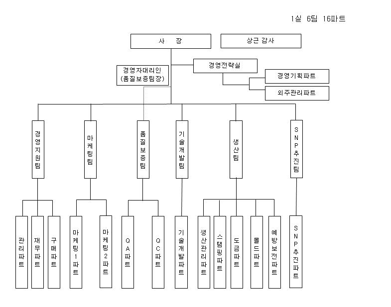 이미지: 회사조직도