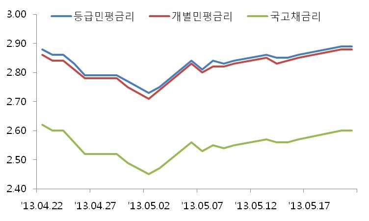 이미지: 3년 만기 금리 추이