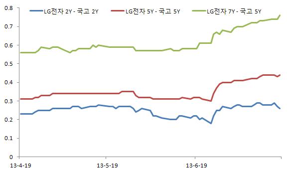이미지: creditspread_lg전자-국고채