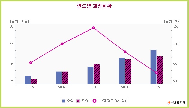 이미지: 건강보험재정현황