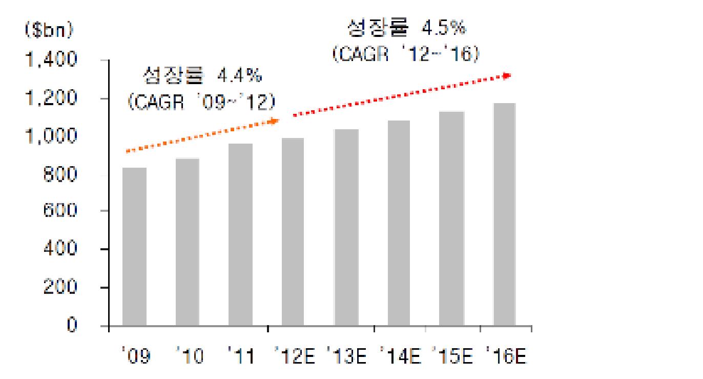이미지: 세계제약시장전망(ims health 2012. 한화투자증권 2013)