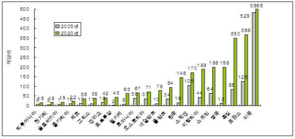 이미지: 신재생에너지 시장규모