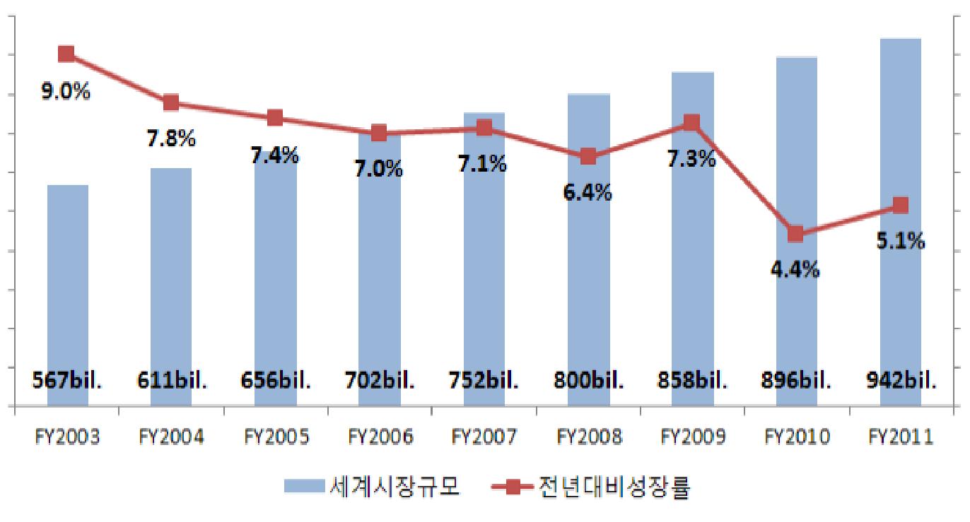 이미지: 자료 2012년 의약품산업 분석보고서(한국보건산업진흥원. 2013)