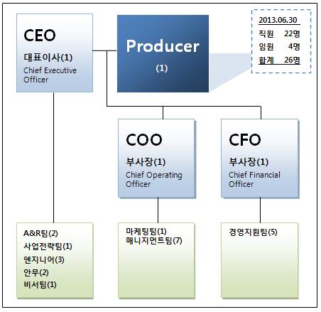 이미지: (합병전)비상장_조직도(인원표기)_130630