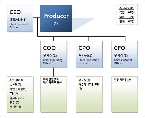 이미지: (합병전)상장_조직도(인원표기)_130630