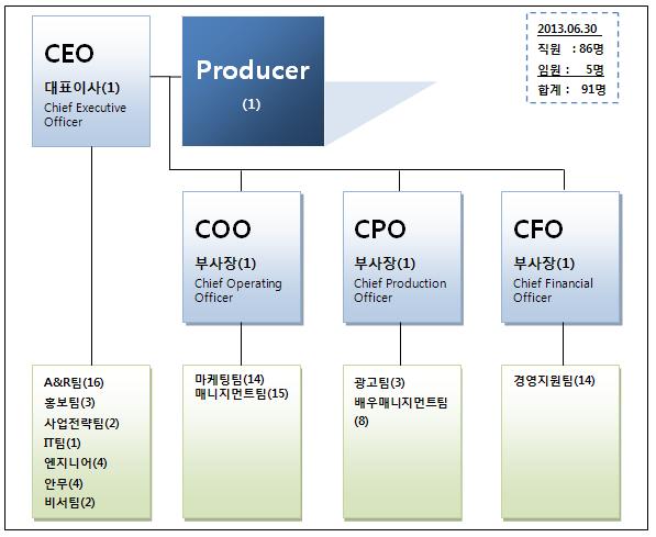 이미지: (합병후)상장_조직도(인원표기)_130630