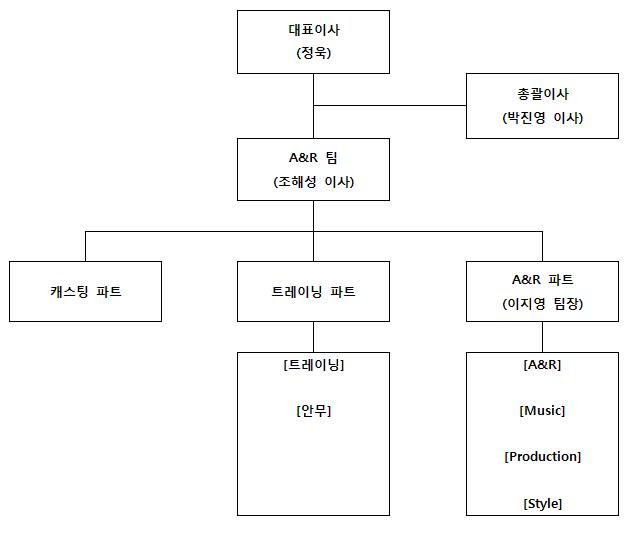 이미지: 신인개발 담당조직_20130630