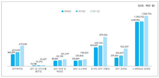 이미지: 음악산업 업종별 연도별 매출액 현황