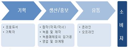 이미지: 음악산업의 가치사슬