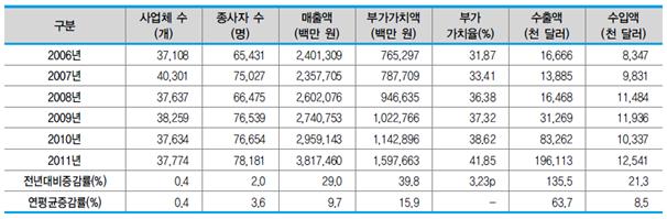 이미지: 최근 6개년 음악산업 총괄표