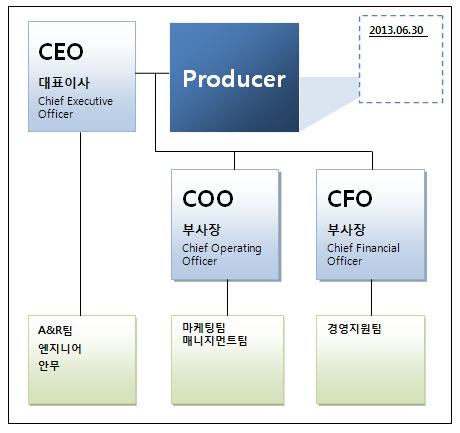 이미지: jyp 비상장 조직도 2013.06.30