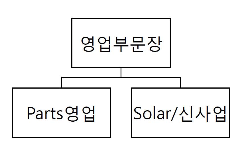 이미지: 영업조직도
