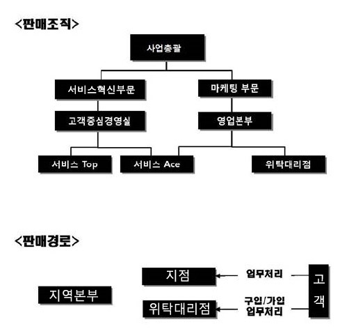 이미지: 유통조직도