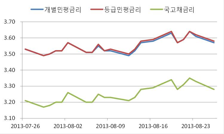 이미지: 5년만기 금리추이