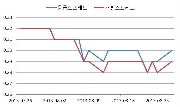 이미지: 5년만기 스프레드 추이