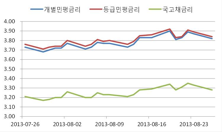 이미지: 7년만기 금리추이