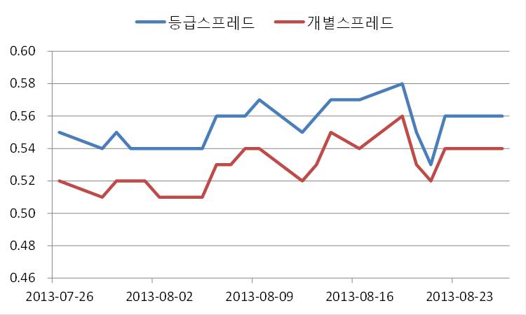 이미지: 7년만기 스프레드 추이