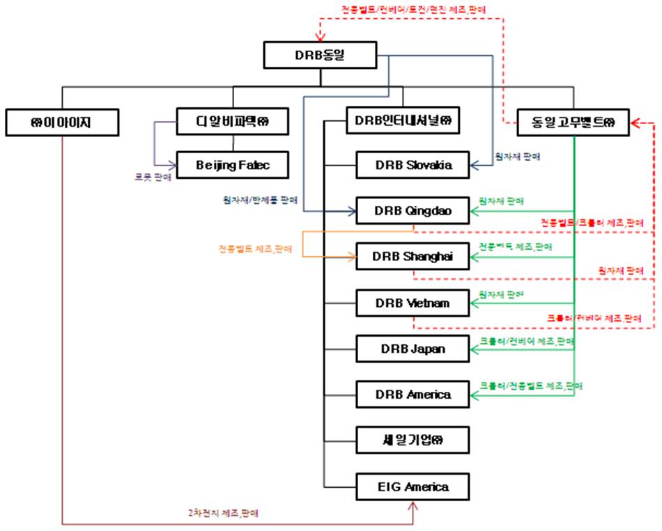 이미지: 관계회사 거래구조도