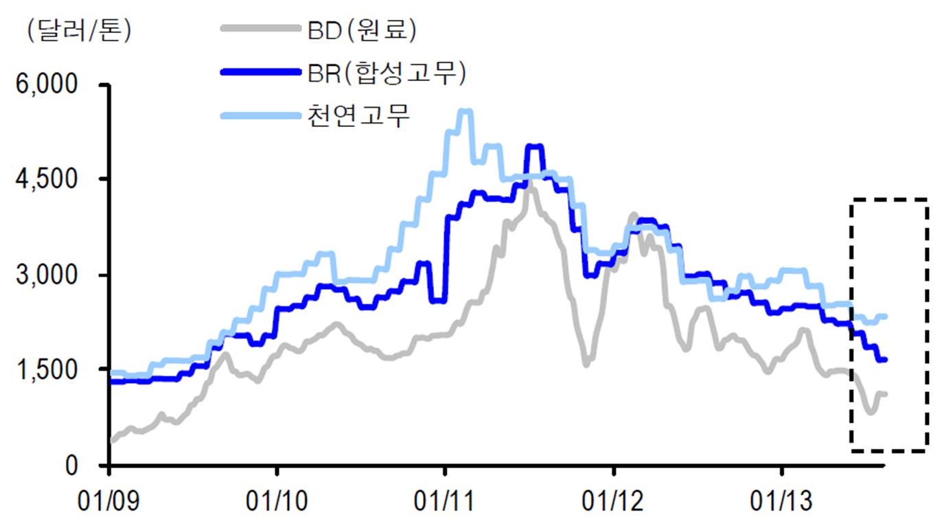 이미지: 고무가격 추이
