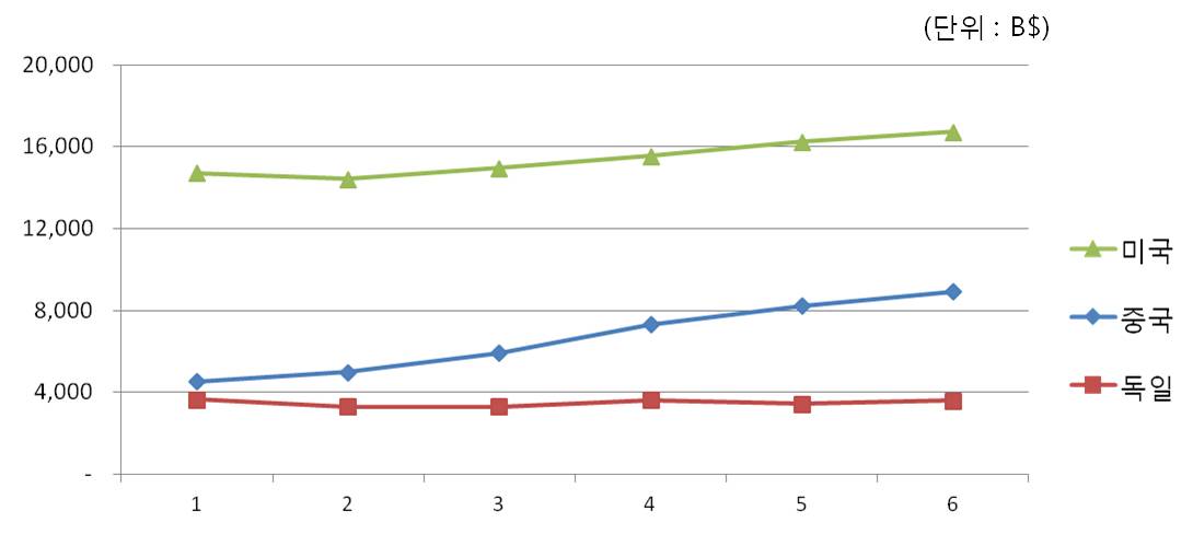 이미지: 미국,중국,독일 gdp