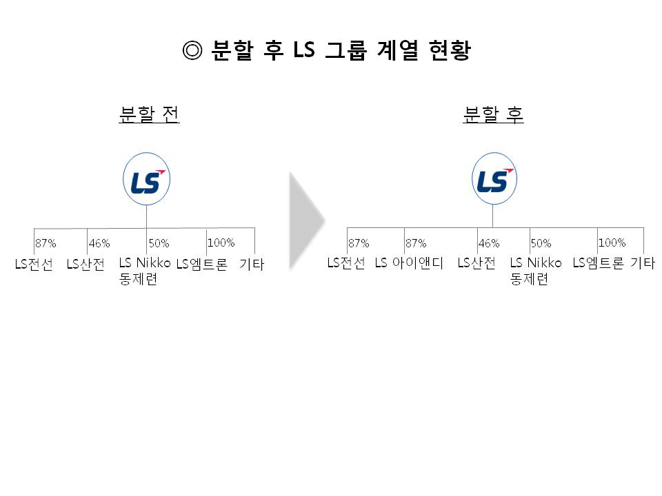 이미지: 분할 전후 ls그룹 현황
