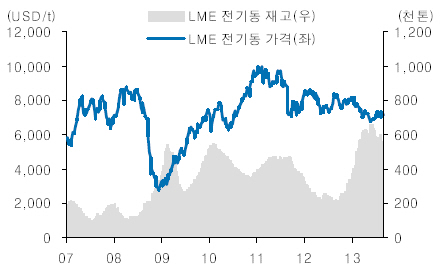 이미지: 전기동 가격 추이