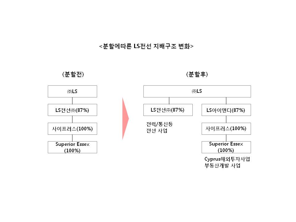 이미지: ls전선분할지배구조