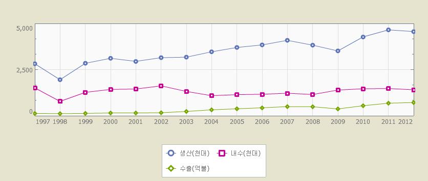 이미지: 국내자동차산업동향