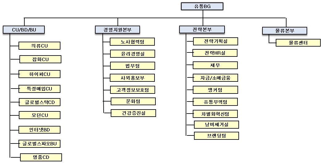 이미지: 이랜드리테일 조직도 (2013년 9월 30일 기준)