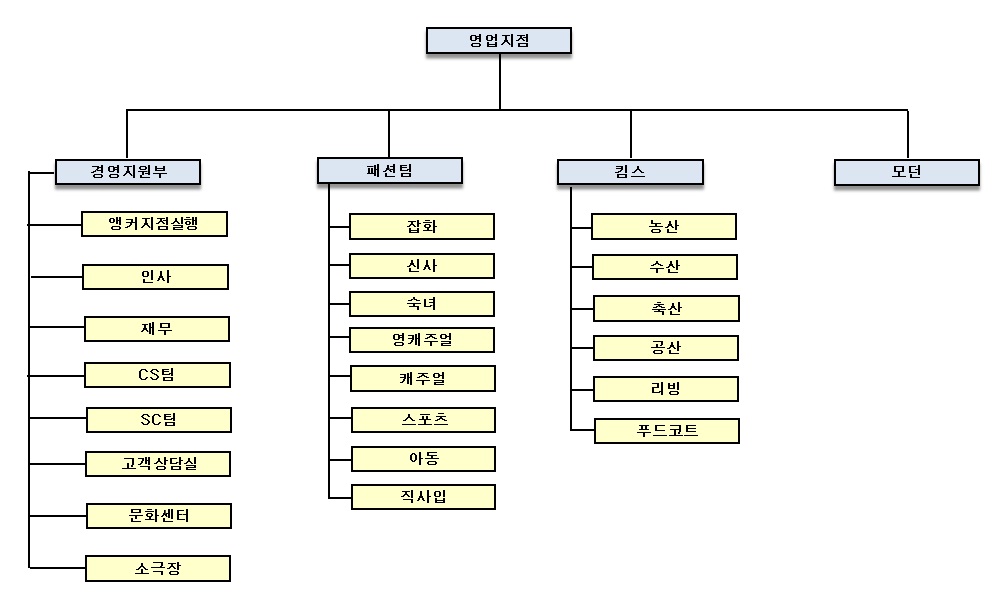 이미지: 이랜드리테일 판매조직도 (2013년 9월 30일 기준)