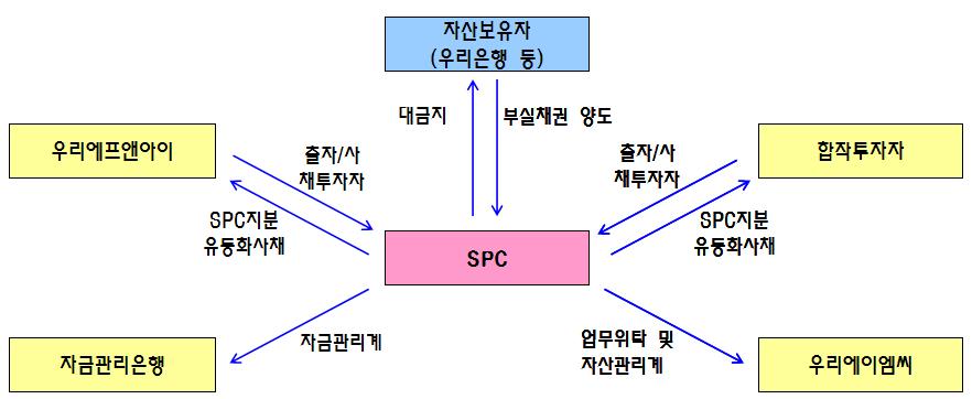 이미지: 부실채권 투자 영업 구조