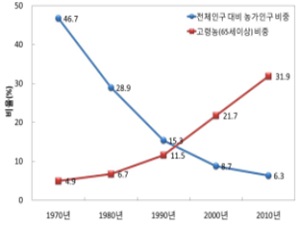 이미지: 고령인구 증가 추이