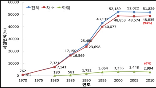 이미지: 국내 시설원예 재배작물별 시설면적