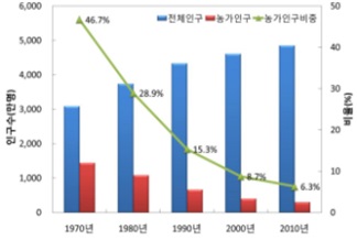 이미지: 농가인구 비중