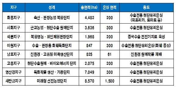 이미지: 농림수산식품부 간척지별 활용계획