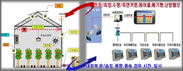이미지: 맞춤 복합식 환경제어시스템 구조