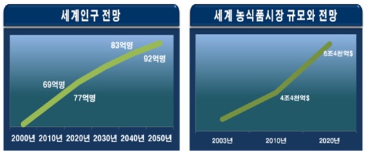 이미지: 세계인구 전망 & 세계 농식품시장 규모와 전망