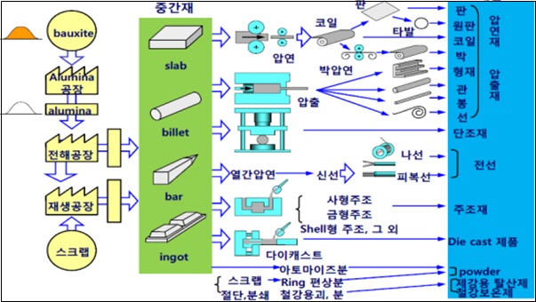 이미지: 알루미늄 제품별 제조공정 비교