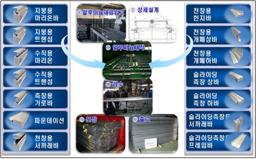 이미지: 온실별 맞춤식 알루미늄 자재 제작