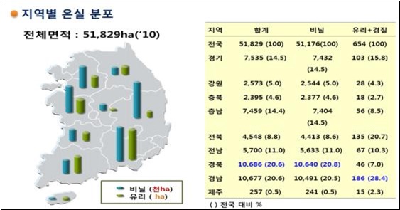 이미지: 지역별 온실 분포 현황
