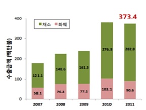 이미지: 최근 5년간 원예작물 수출